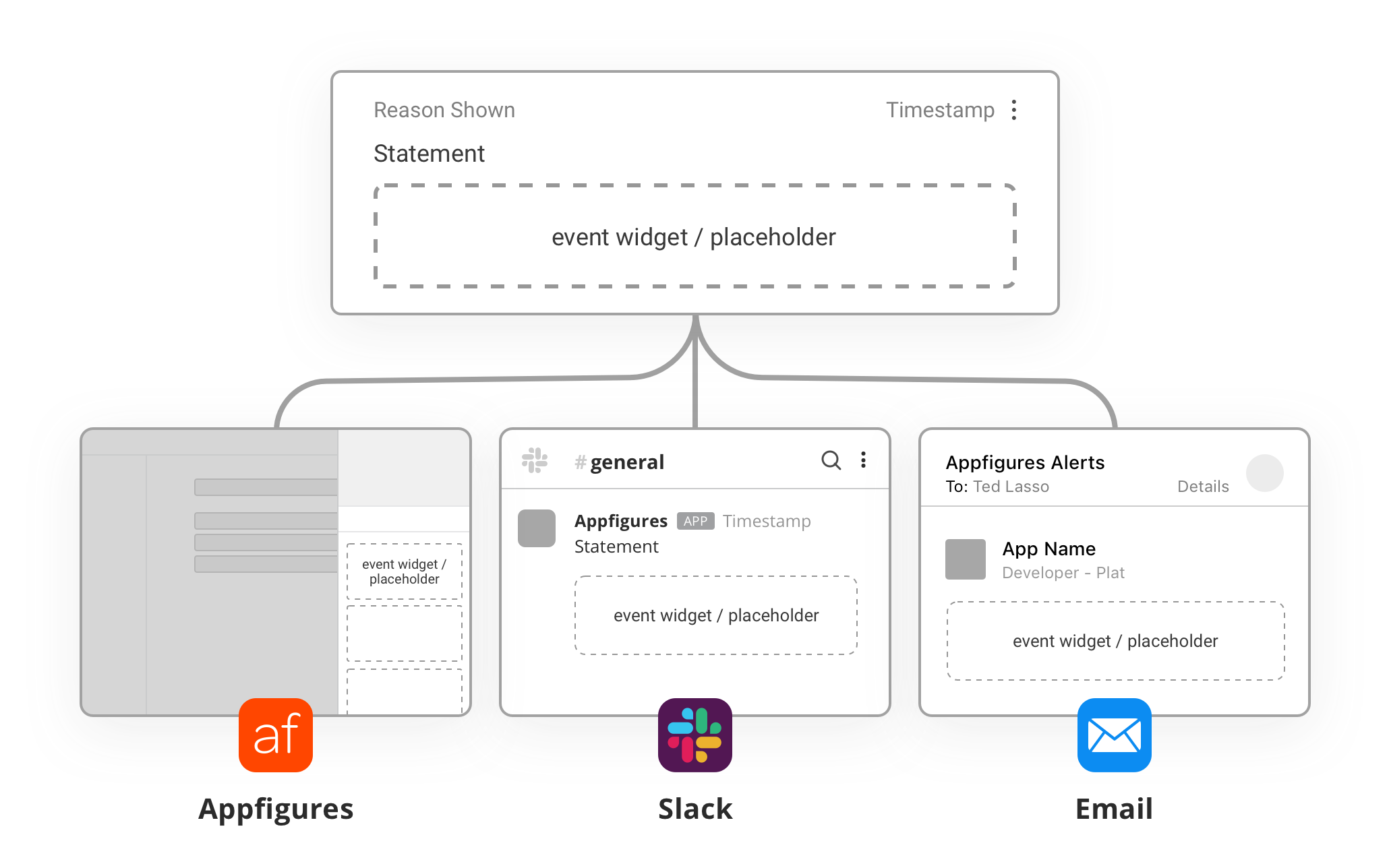 Diagram outlining how activity notifications scale across the Appfigures interface and channels.